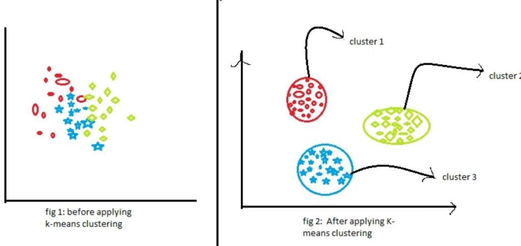 K-Means Clustering: An Unsupervised Learning Algorithm for Partitioning Data into K Clusters K-Means Clustering